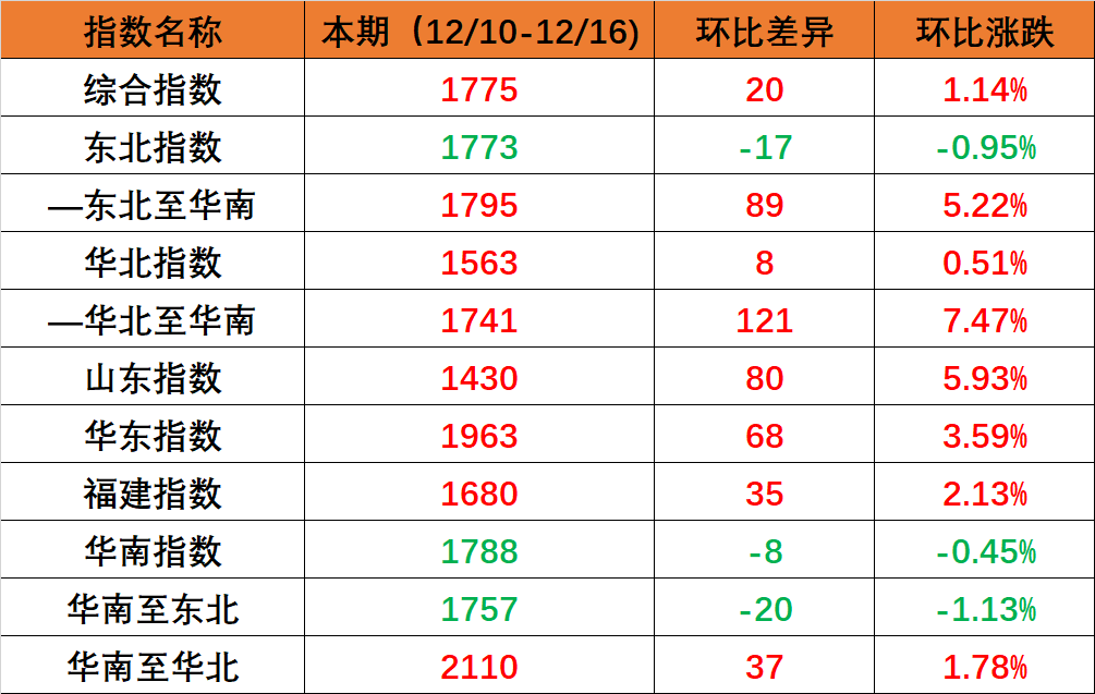 国内海运市场必要维持不变，本期（2022年12月10日至12月16日）内贸集装箱运价指数环迸鬃幅上涨