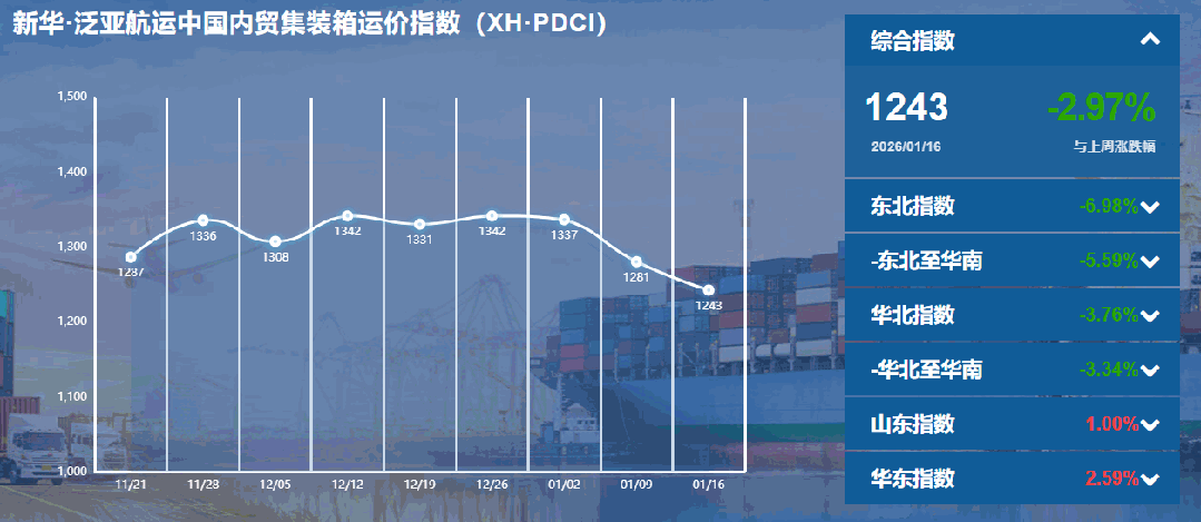 内贸集装箱运价指数持续下行，货主迎来成本优化窗口期