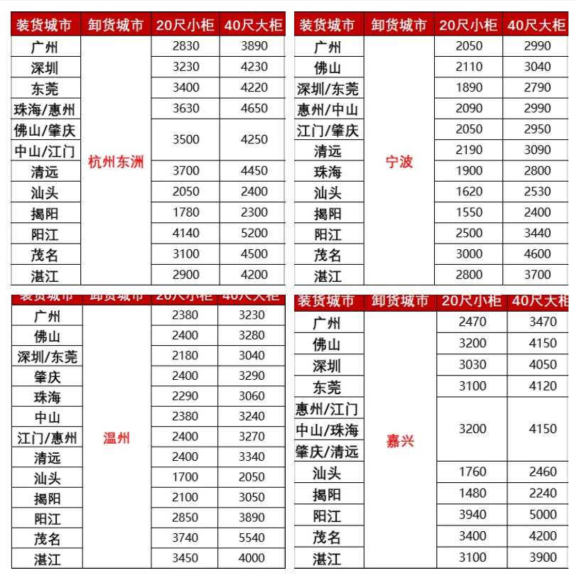 涨价，2月下旬广东各城市到浙江宁波、温州、嘉兴海运报价如下