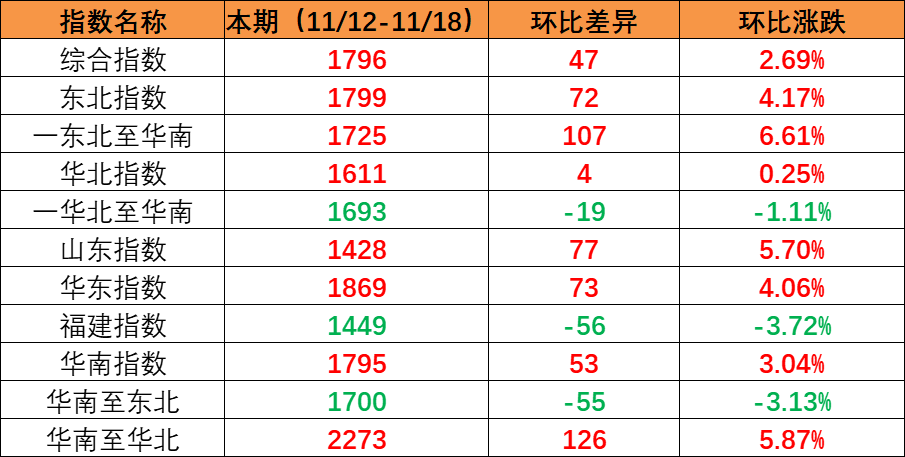 市场维持旺季特点，本期内贸集装箱运价指数环比持续上涨（2022年11月12日至11月18日）