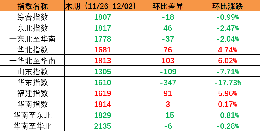 内贸海运市场必要维持不变，本期（2022年11月26日至12月02日）内贸集装箱运价指数环迸鬃幅震荡