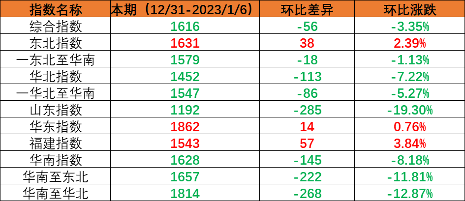 内贸集装箱运输市场必要幼幅回落，本期（2022年12月31日至2023年1月6日）中国内贸集装箱运价指数环比着落