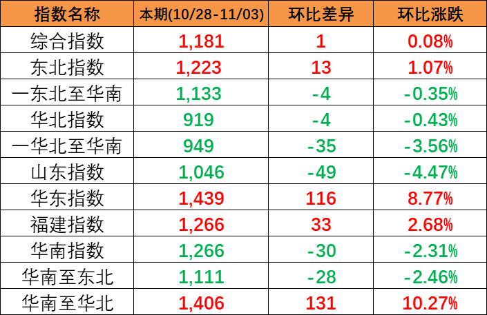 本期2023年10月28~11月3日中国内贸集装箱运价指数报1181点，环比上涨1点