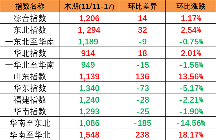 内贸海运市场维持活跃，本期(2023/11/11~17)中国内贸集装箱运价指数幼幅上涨