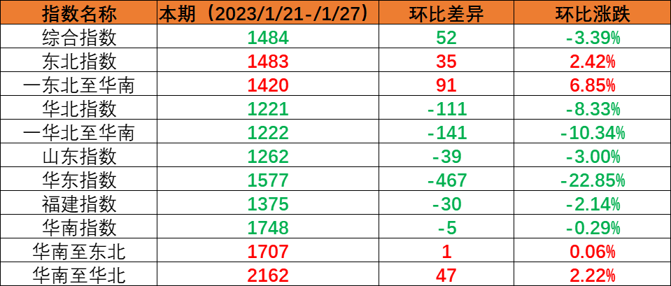 假期期间市场运量处于低位，本期（2023年1月21日至1月27日）内贸海运集装箱运价指数环比持续回落