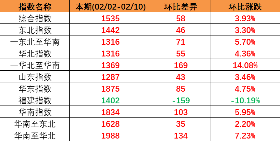 内贸集运指数企稳上扬，本期（2023年2月04日至2月10日）内贸集装箱运价四条流向指数全面上涨。