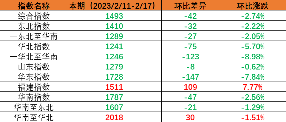 内贸集运指数幼幅回调，本期（2023年2月11日至2月17日）内贸集装箱运价1涨5跌