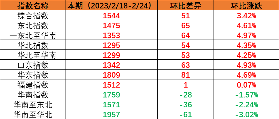 内贸海运市场运量维持不变，本期（2023年2月18日至2月24日）中国内贸集装箱运价指数环比上涨