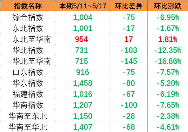 内贸集装箱运价指数整体着落，本期5月11~17日报1004点。