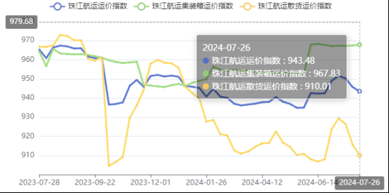 集运市场涨跌互现，本期珠江航运集装箱运价指数报收967.83点
