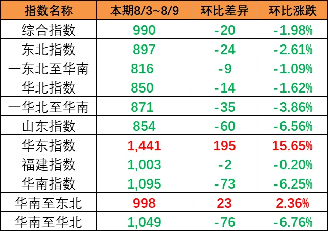 市场总量萎缩影响，本期（8月3~9日）中国内贸集运指数着落1.57%