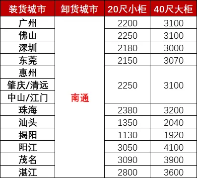 12月广东各城市到南通海运，海使用度多幼钱？