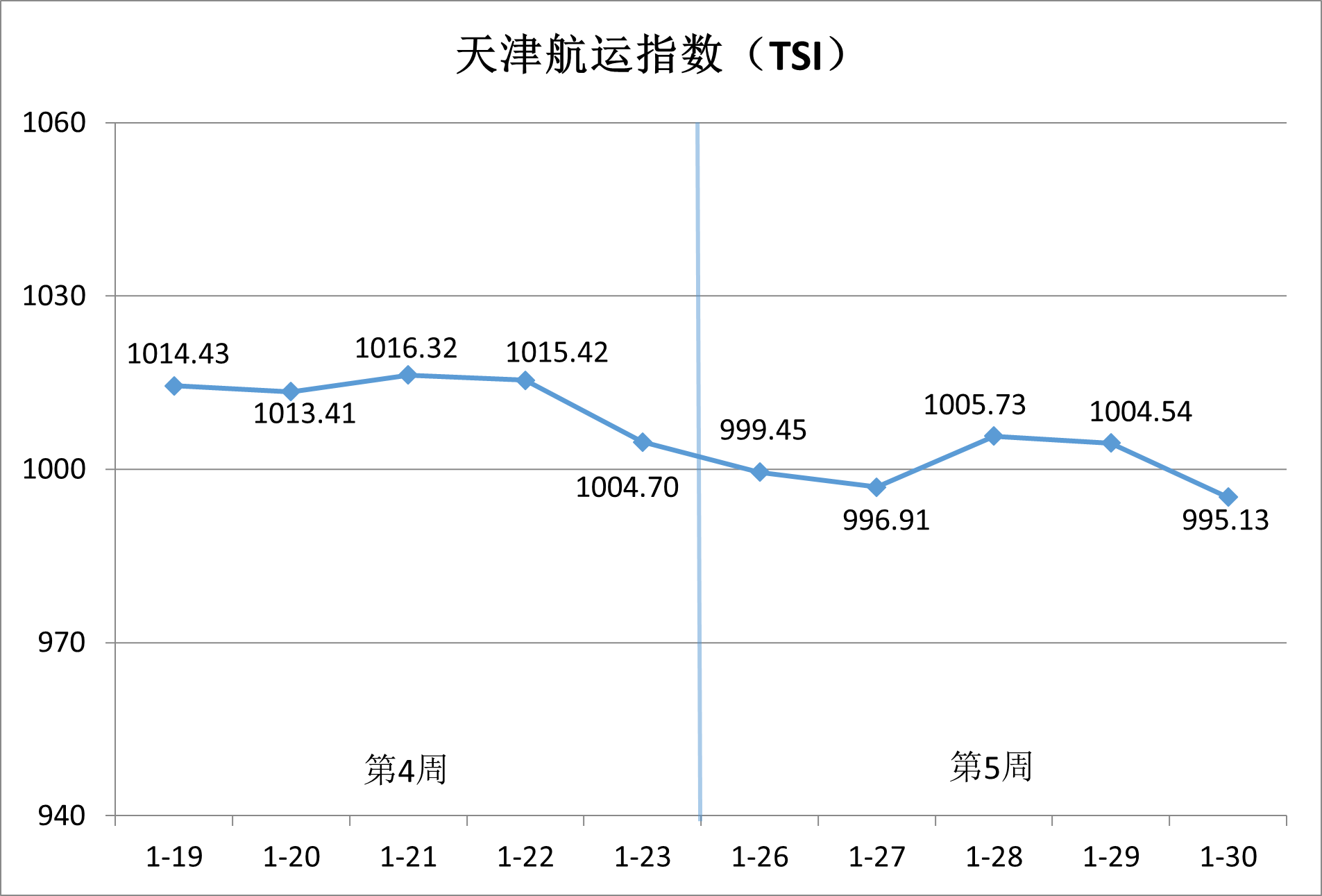 内贸集运市。航谇霸思鄢醒，供需博弈加剧