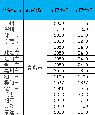海运价值一览表|11月青岛线·限时特惠！闽粤桂三地揽货，柜量有限！