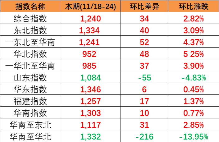 供需安闻鬃幅上涨，本期(2023/11/18-24)中国内贸集装箱运价指数报1240点